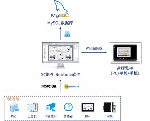 智領(lǐng)未來(lái) 宏集物聯(lián)網(wǎng)HMI如何驅(qū)動(dòng)食品與包裝行業(yè)邁向智能化新高度，并筑牢網(wǎng)絡(luò)與信息安全屏障